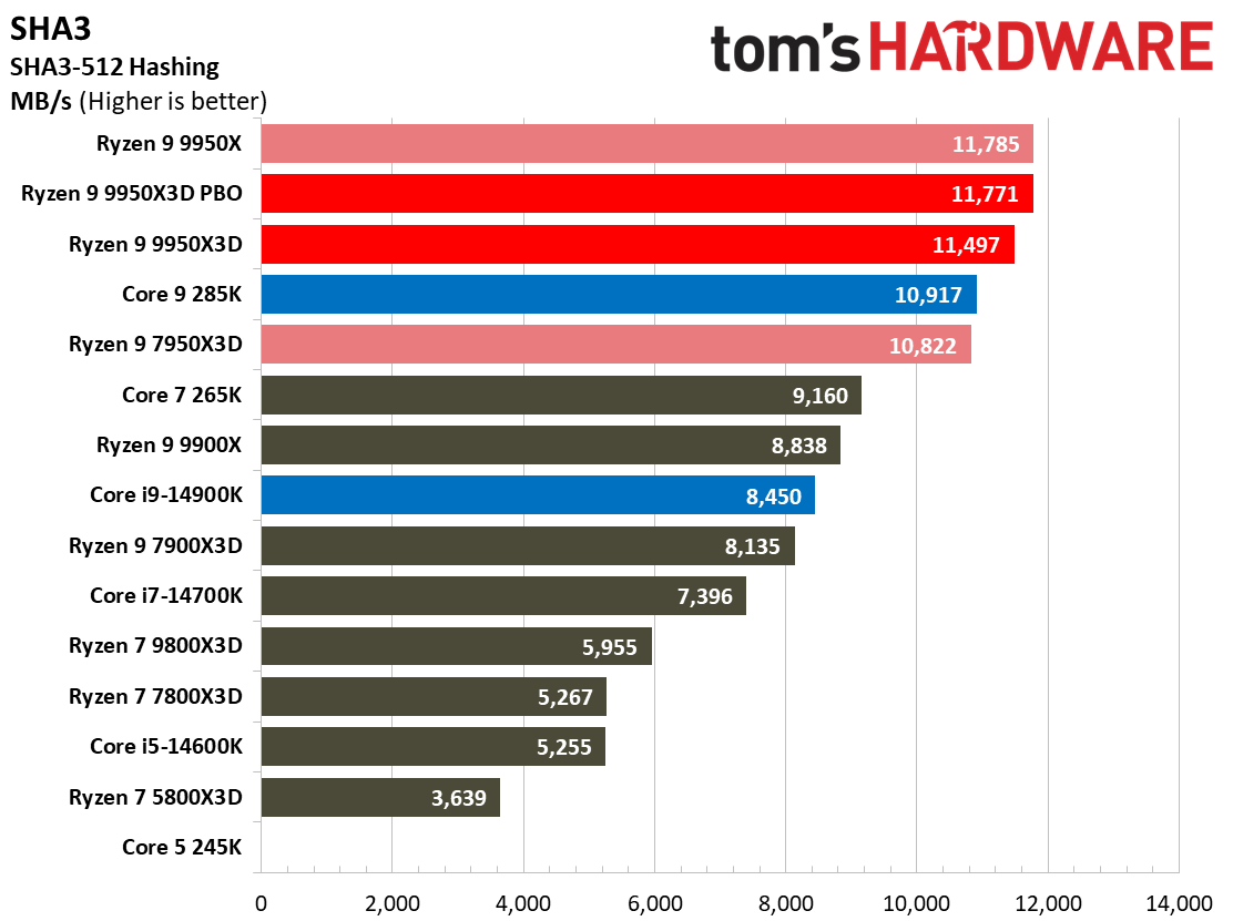 AMD Ryzen 9 9950X3D