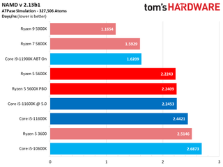 Core i5-11600K vs Ryzen 5 5600X Benchmarks