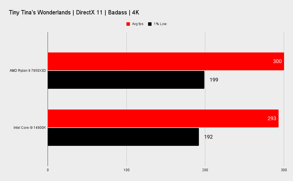 7950X3D vs 14900K benchmarks