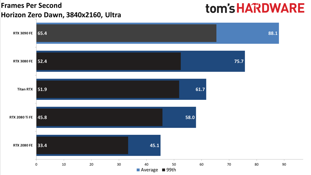 Gaming RTX 3090 FE