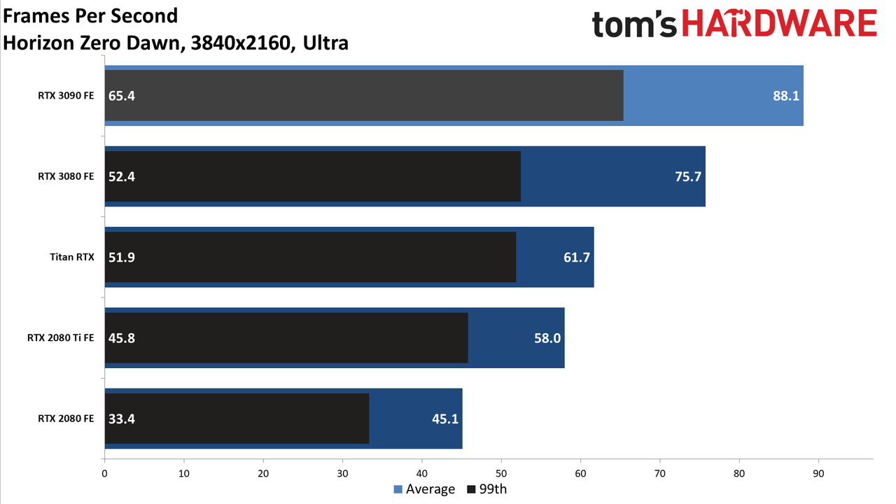 Gaming RTX 3090 FE