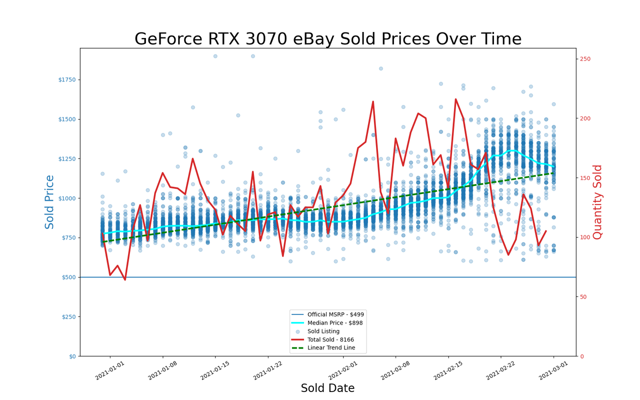 eBay GPU pricing, January and February 2021