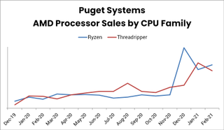 Puget Systems Ryzen and Threadripper Sales
