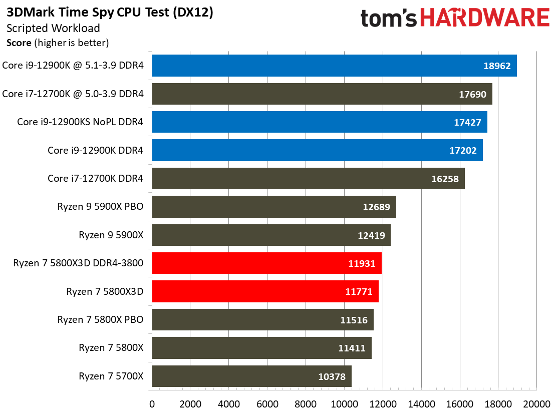 Ryzen 7 5800X3D vs Core i7-12700K