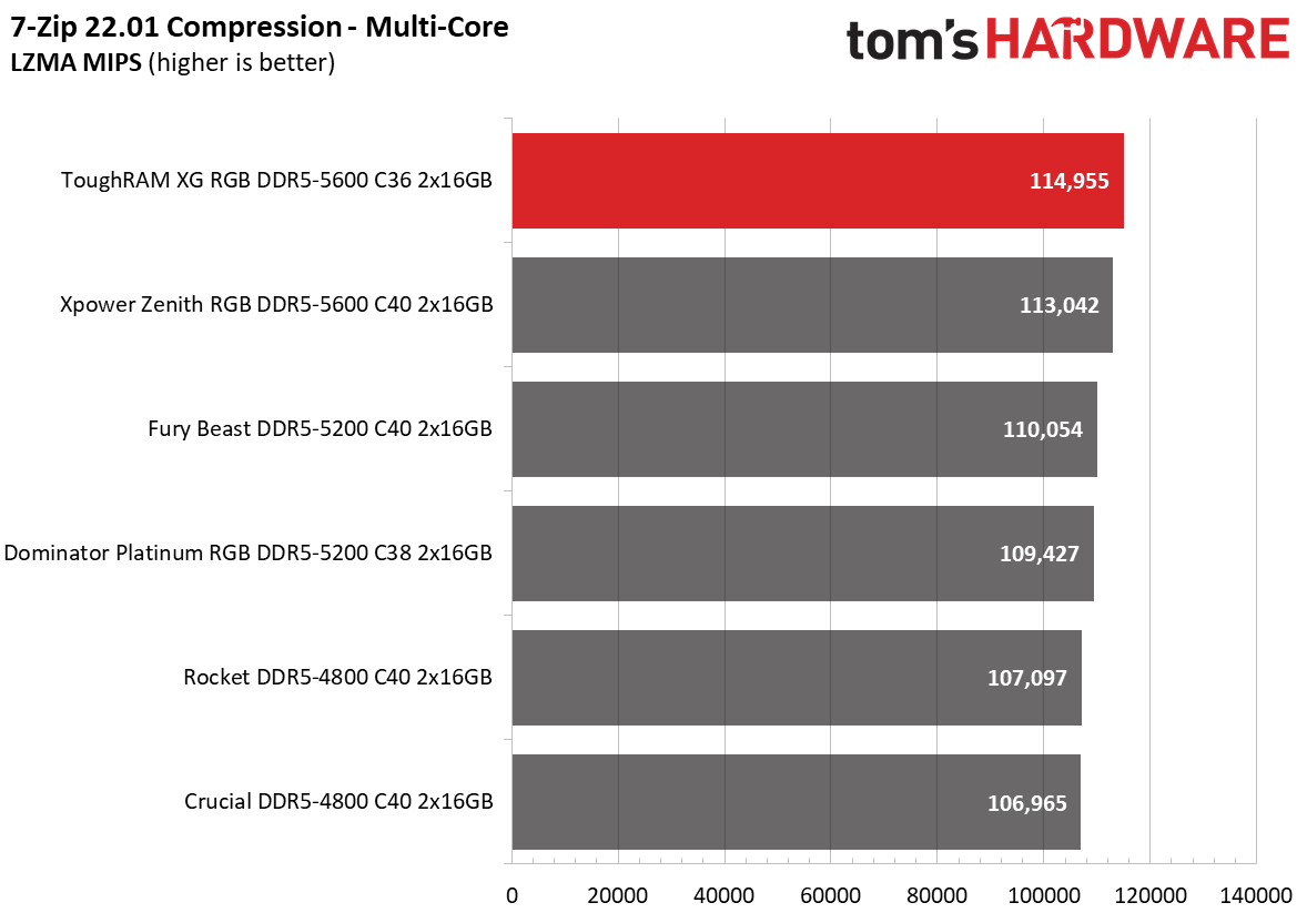DDR5 Review