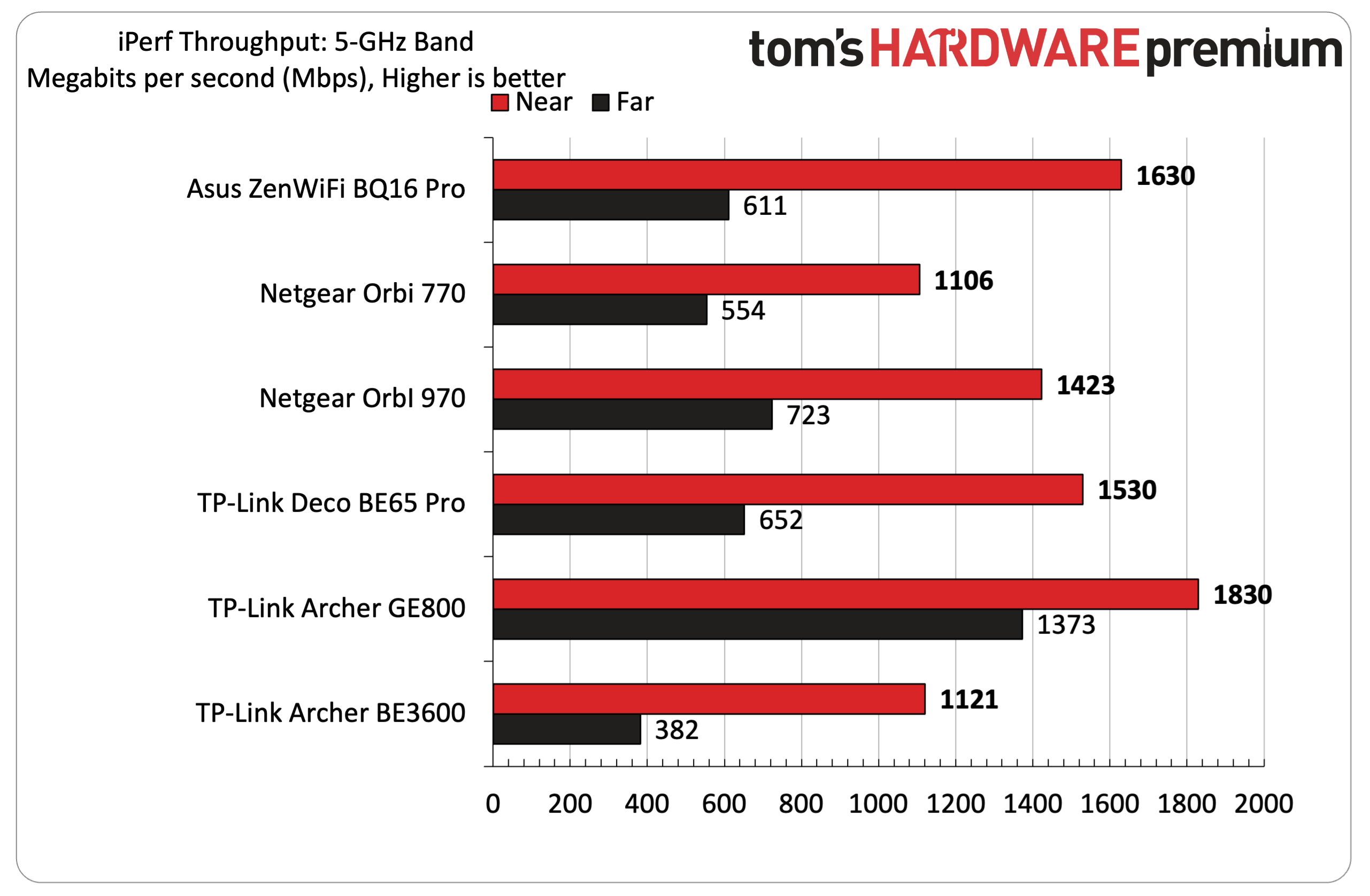 A table of iPerf Throughput on multiple Wi-Fi 7 routers on the 5-GHz band.
