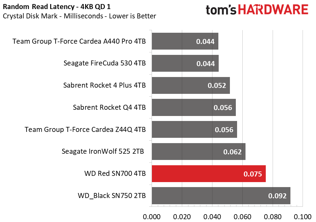 WD Red SN700