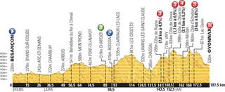 Profile for the 2014 Tour de France stage 11