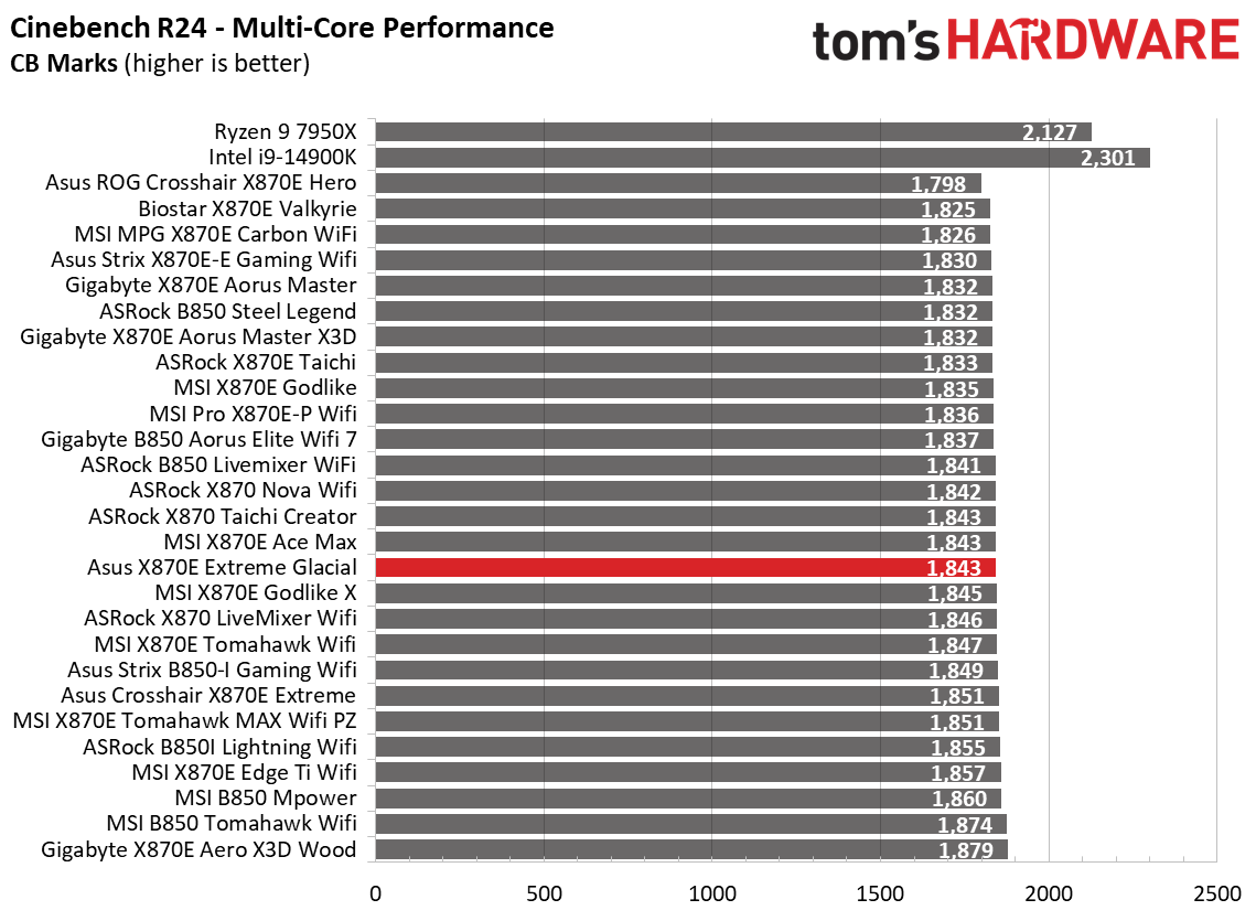 Asus ROG Crosshair X870E Glacial