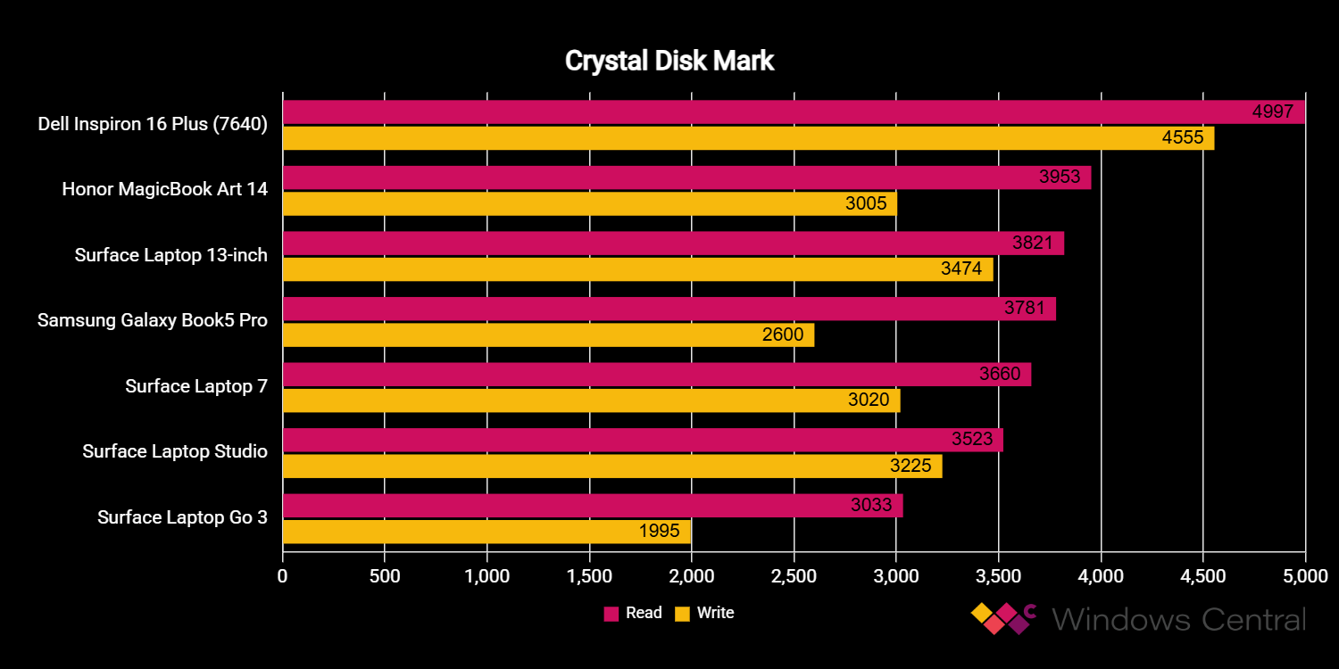 Surface Laptop 13-inch benchmarks