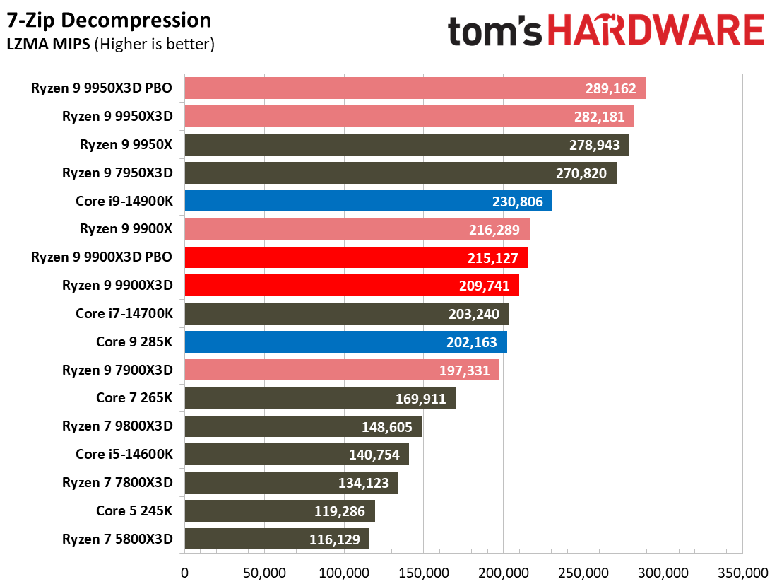 Ryzen 9 9900X3D Review