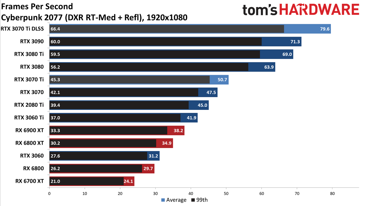 Nvidia GeForce RTX 3070 Ti