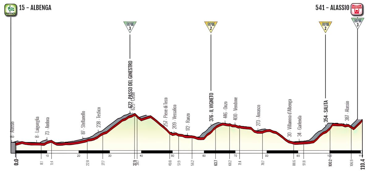 Giro d'Italia Donne 2023 Profile Stage