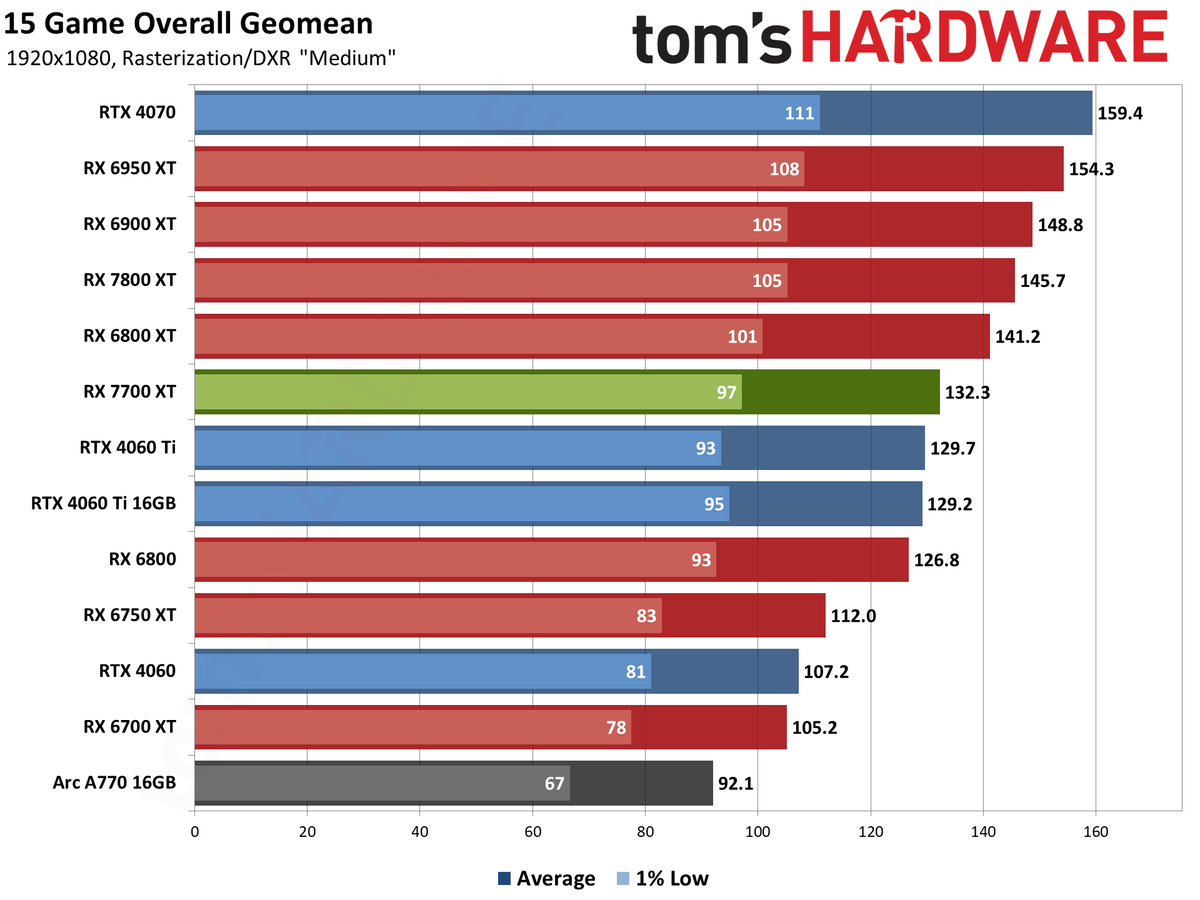4070 vs 7700. Видеокарта Radeon 7700 XT. RX 7800 XT vs 4070. RX 7700 XT. 4070 Vs 7700xt.