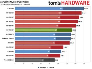 AMD Radeon RX 7700 XT performance charts