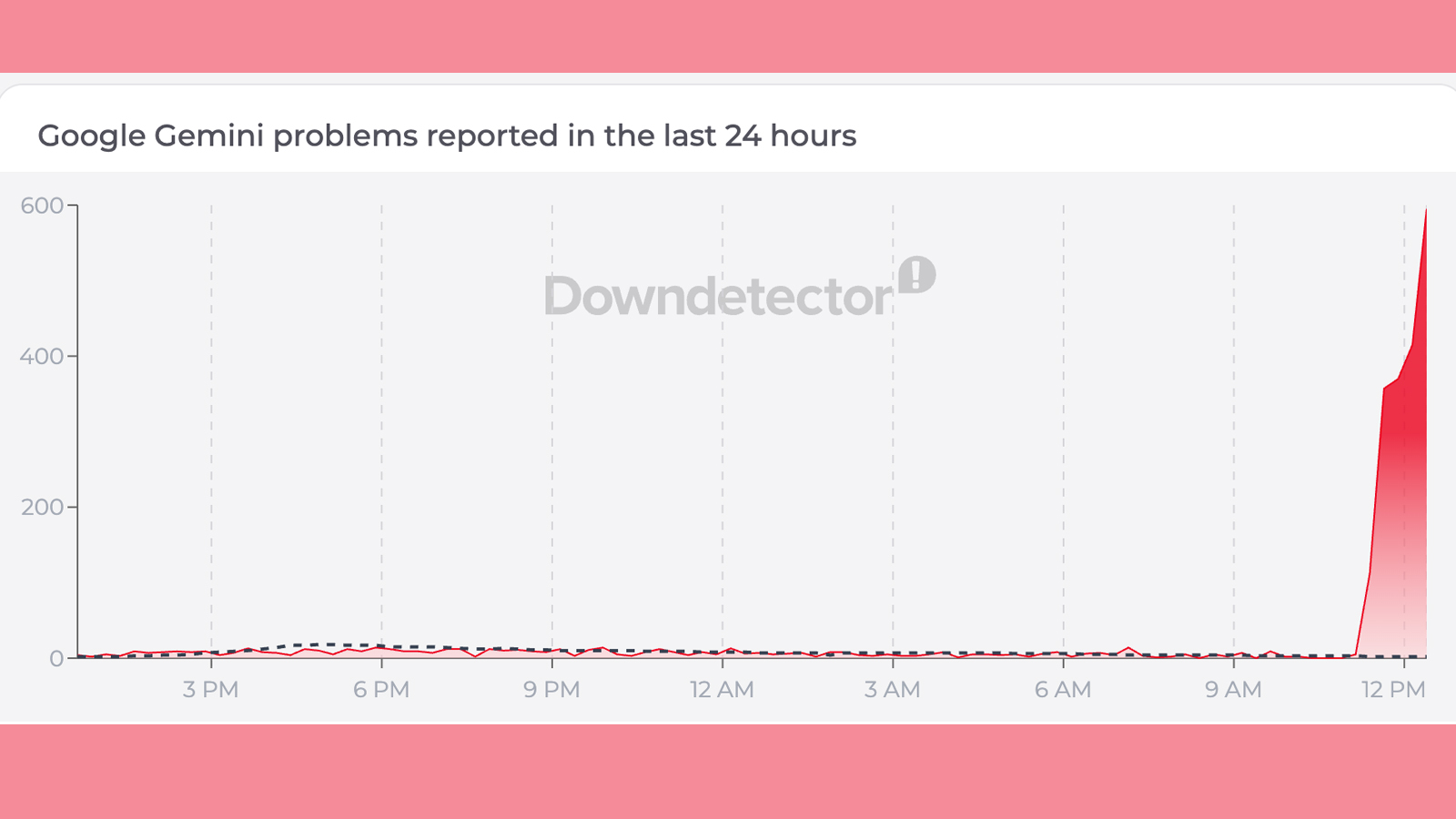 A Downdetector graph showing reported problems on Google Gemini