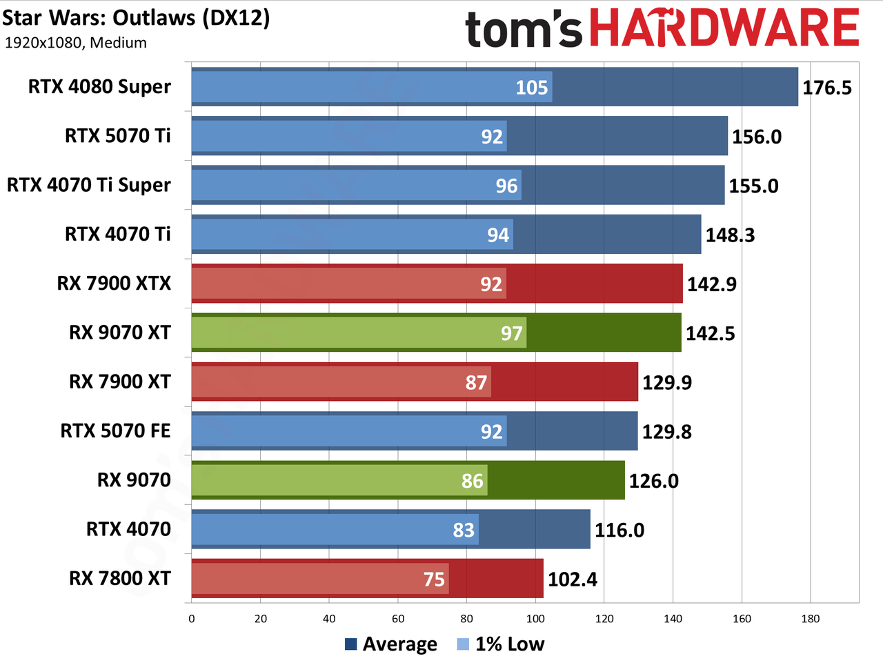 AMD Radeon RX 9070 XT and RX 9070 review photos