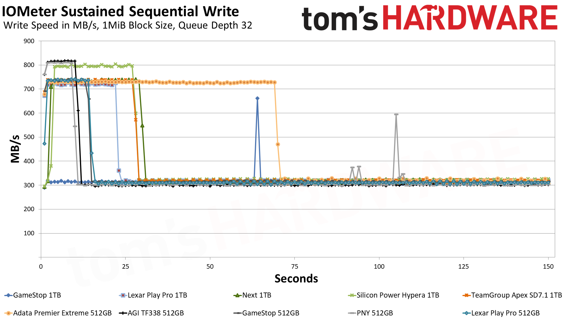 MicroSD Express Card Benchmarks