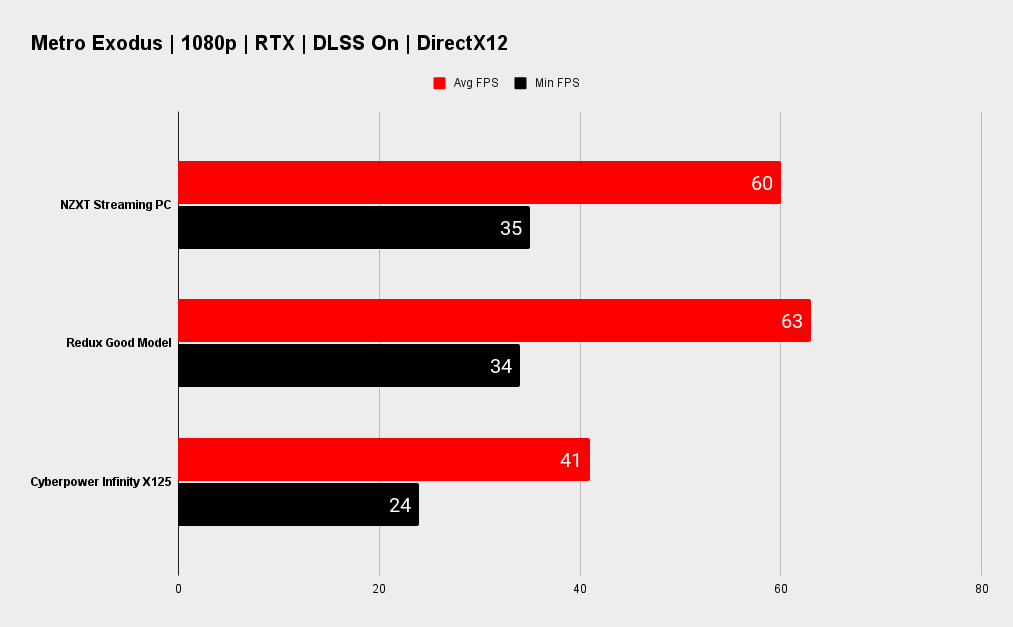 NZXT Streaming PC benchmarks