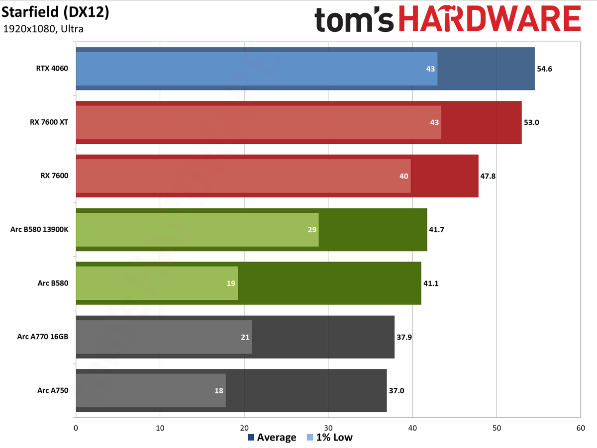 Intel Arc B580 review performance charts