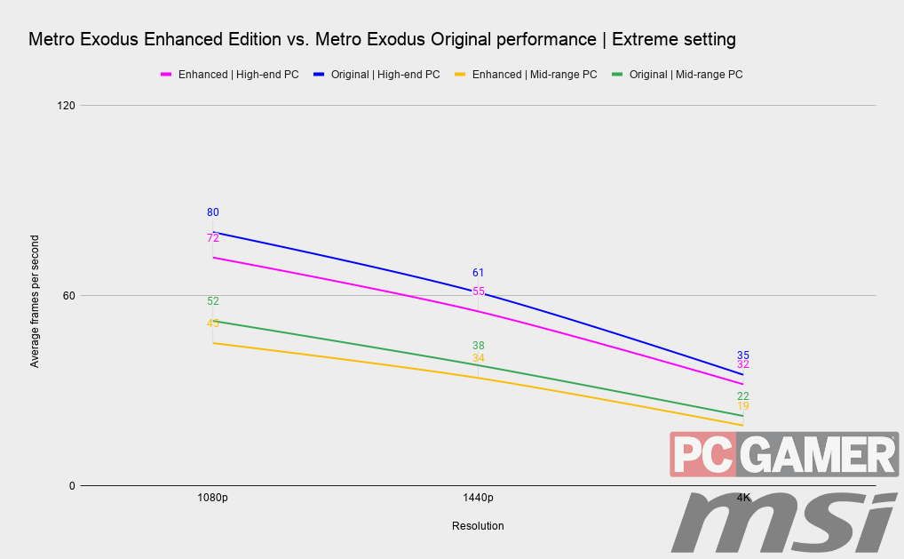 Metro Exodus Enhanced Edition compared against the Original Edition