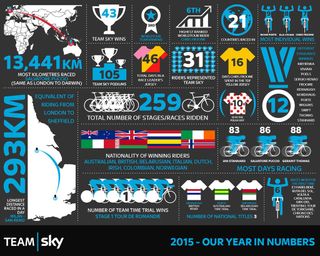 Team Sky's 2015 infographic