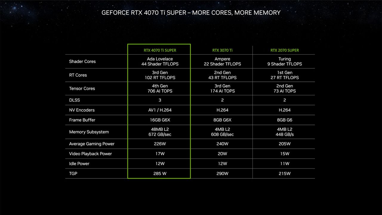 Nvidia RTX 40-Series Super Models and CES 2024