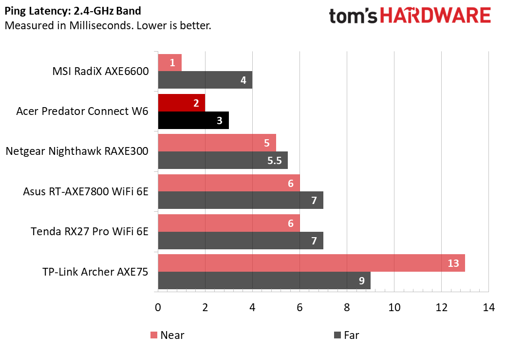 Acer Predator Connect W6 Wi-Fi 6E
