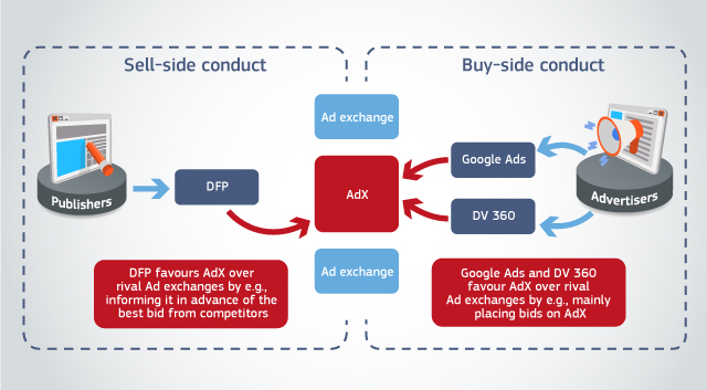 The European Commission's example of the buying and selling side in the ad industry.