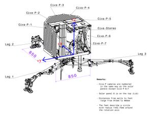 Diagram of the washing-machine-size Philae lander.