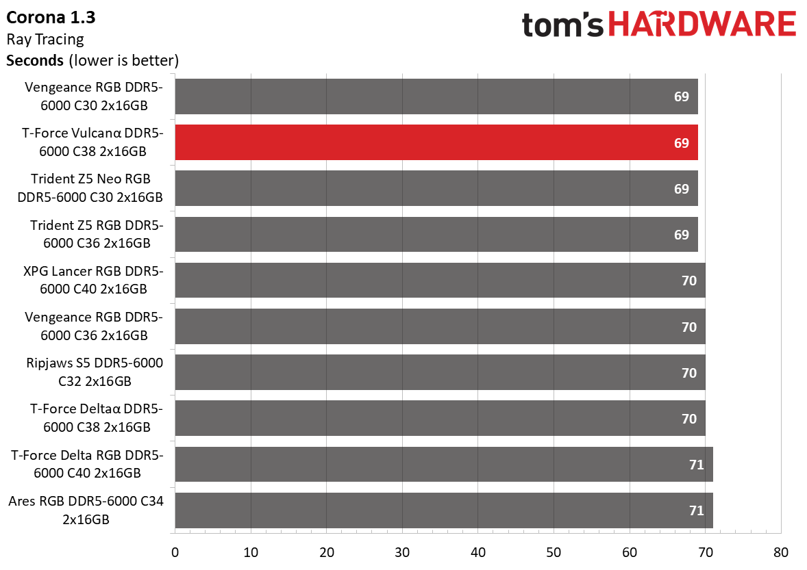 DDR5 Review