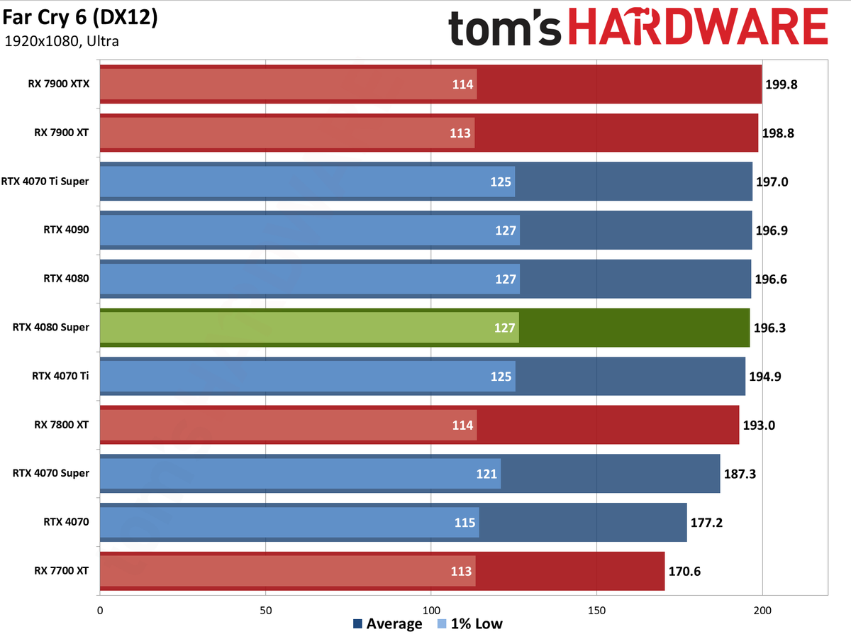 Nvidia GeForce RTX 4080 Super Founders Edition gaming performance charts