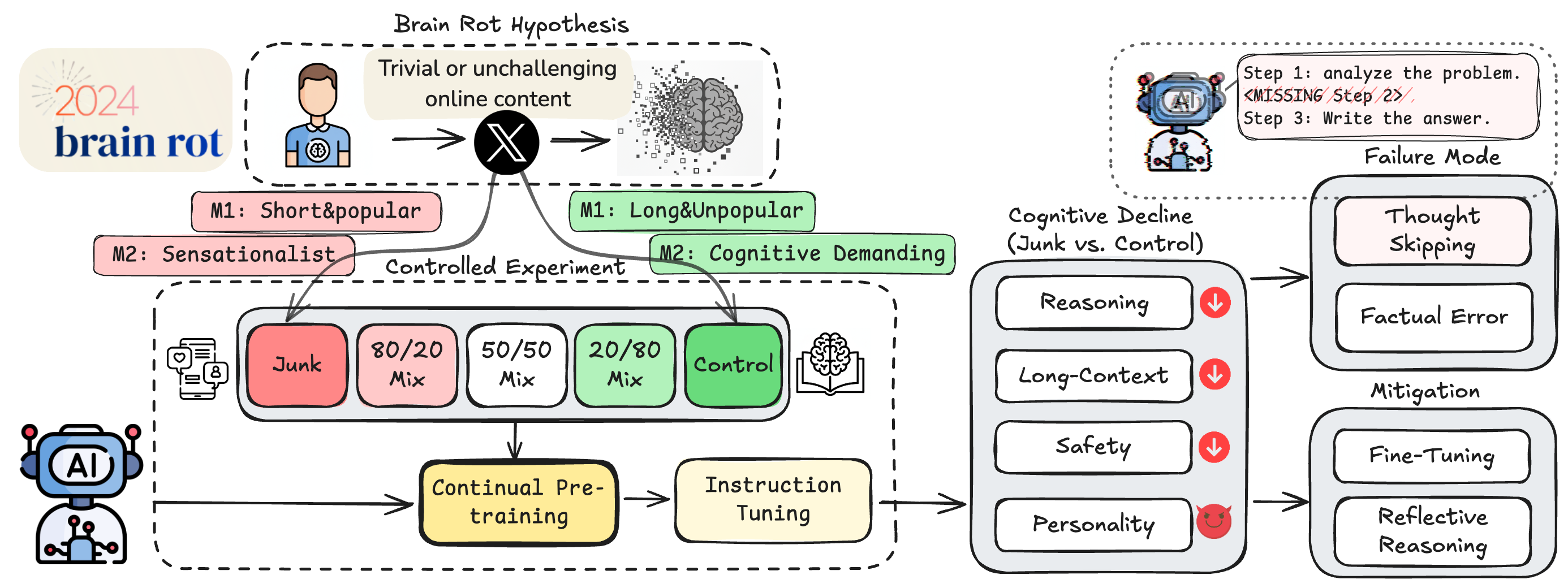 AI models brainrot