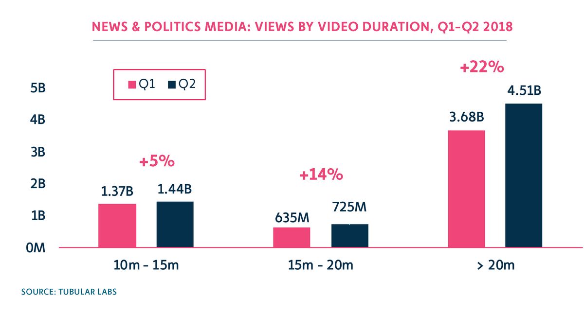 Online Video Deep Dive: Viewership Trends Across YouTube and Facebook 