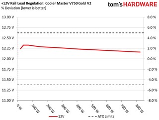 Cooler Master V750 Gold V2