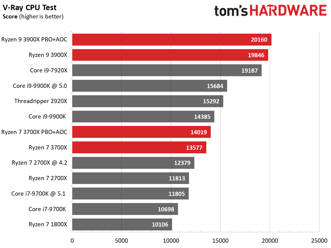 Rendering, Encoding, Compression, Encryption - AMD Ryzen 9 3900X