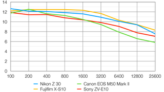 Nikon Z30 lab graph