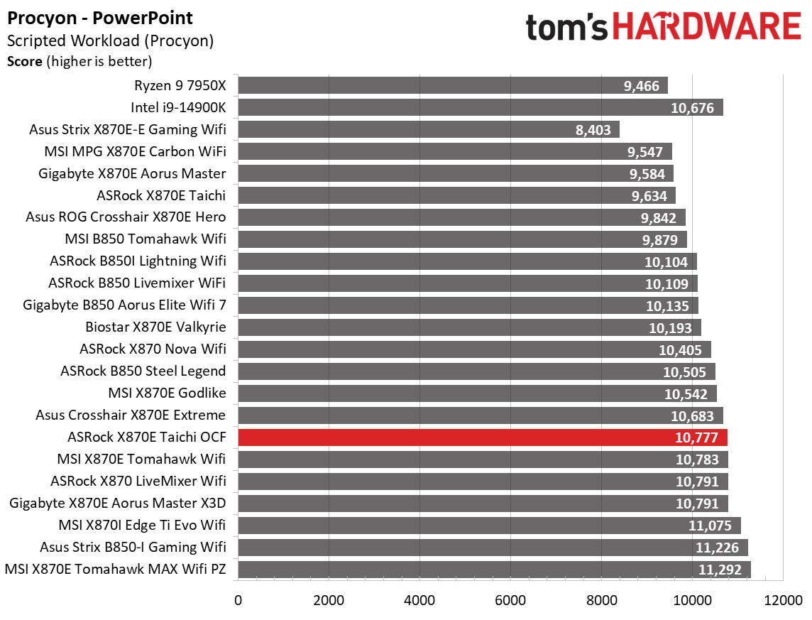 ASRock X870E Taichi OCF - Synthetic Charts