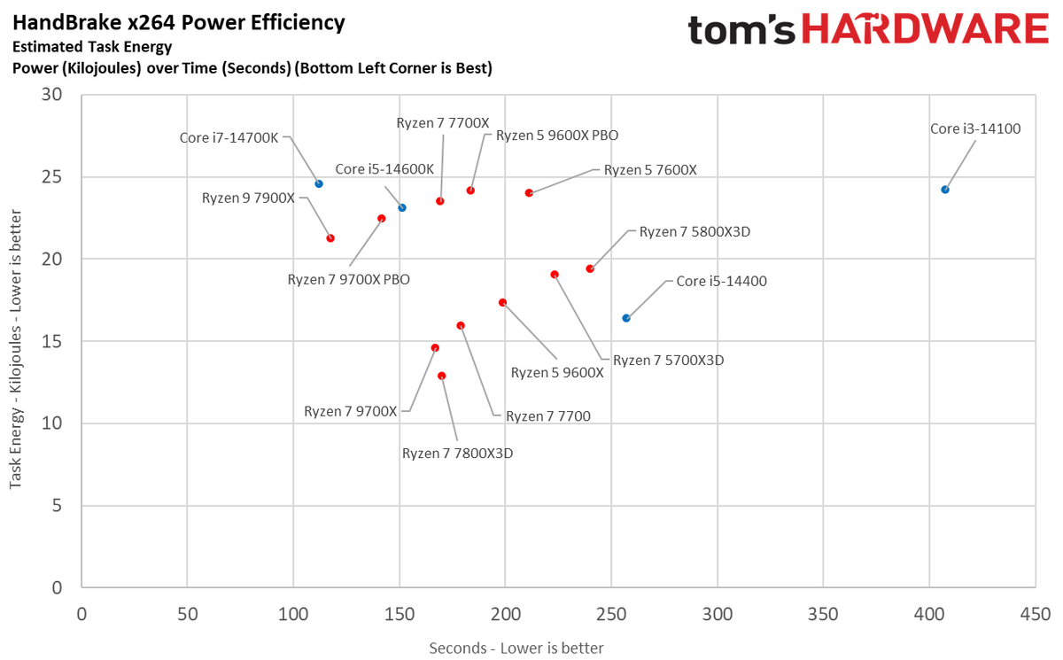 【AM5】AMD Ryzen 9/7/5/3 Part48 YouTube動画>5本 ->画像>25枚 