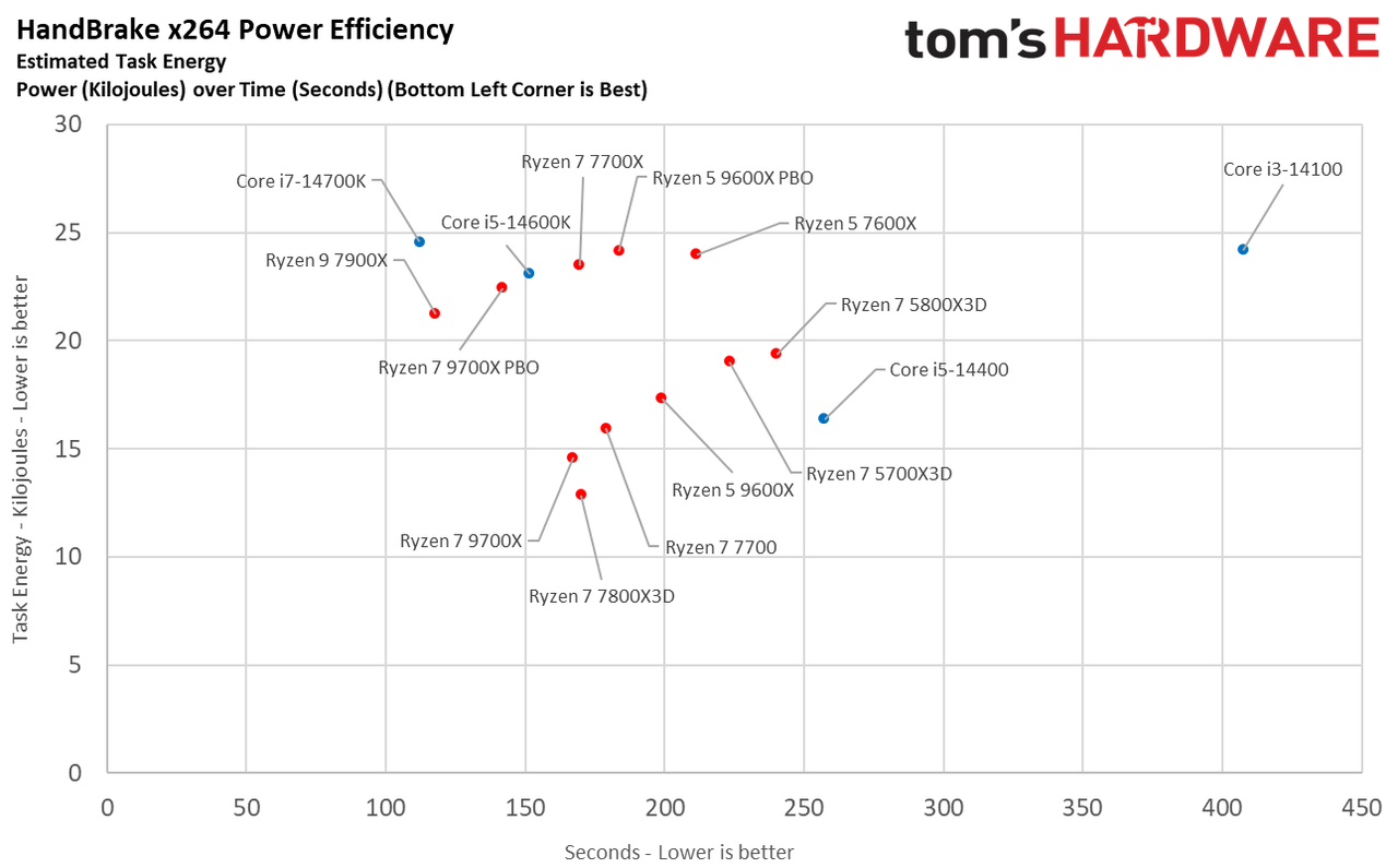 Ryzen 5 9600X