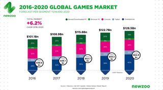 Newzoo Global Games Market Revenue Growth 2016 2020 April 2017 Result