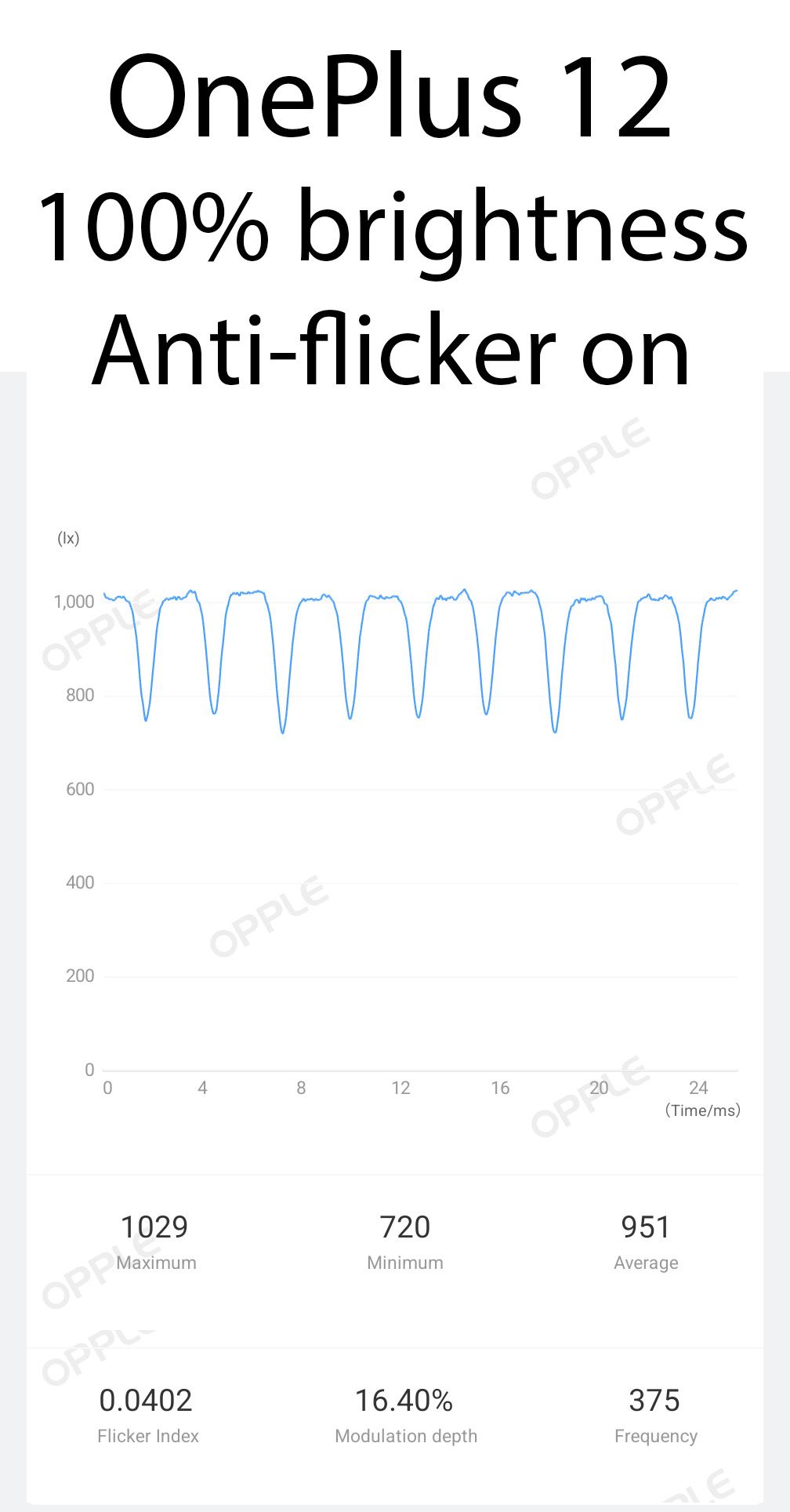 OnePlus 12 PWM measurements