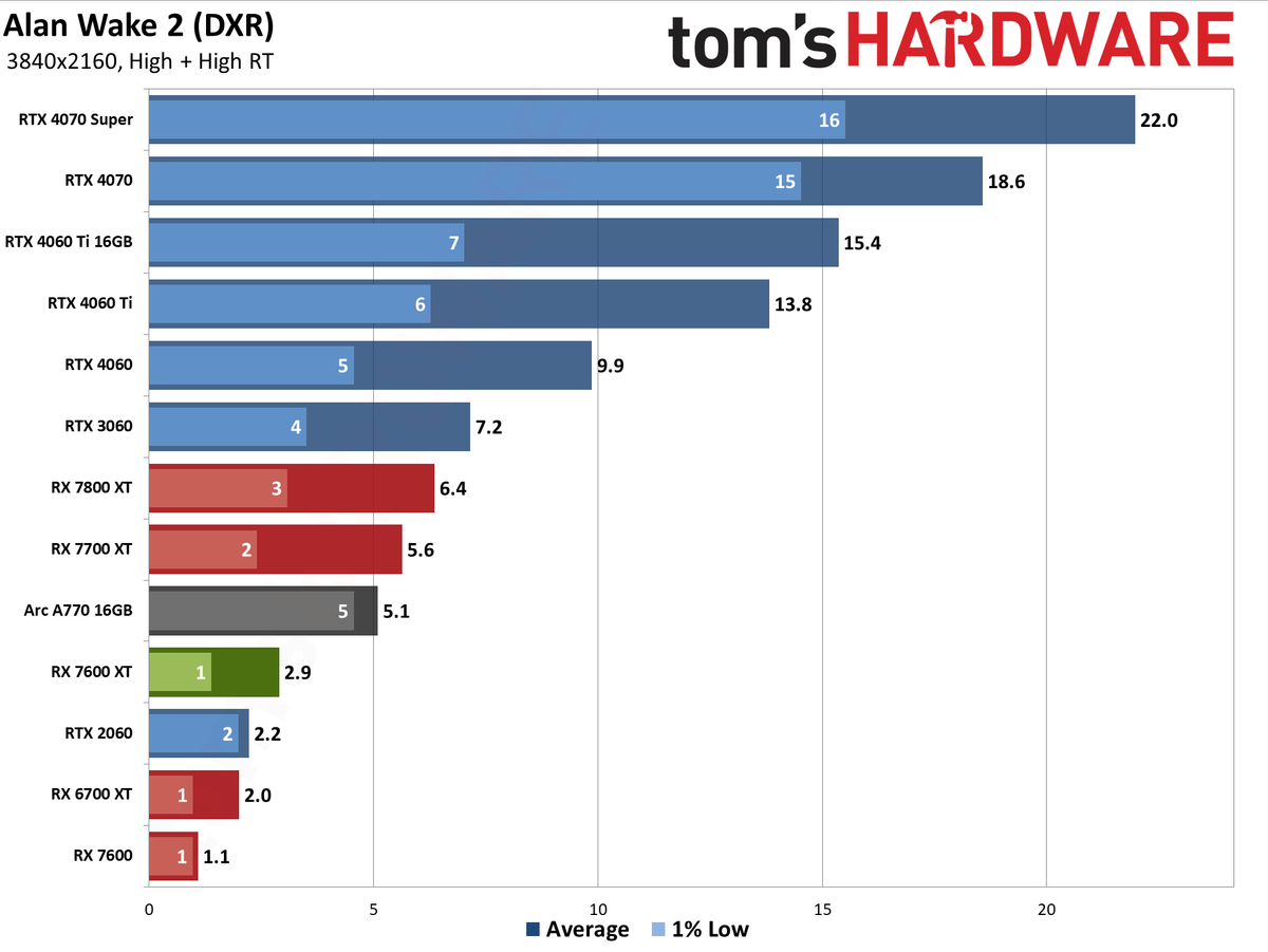 AMD Radeon RX 7600 XT charts