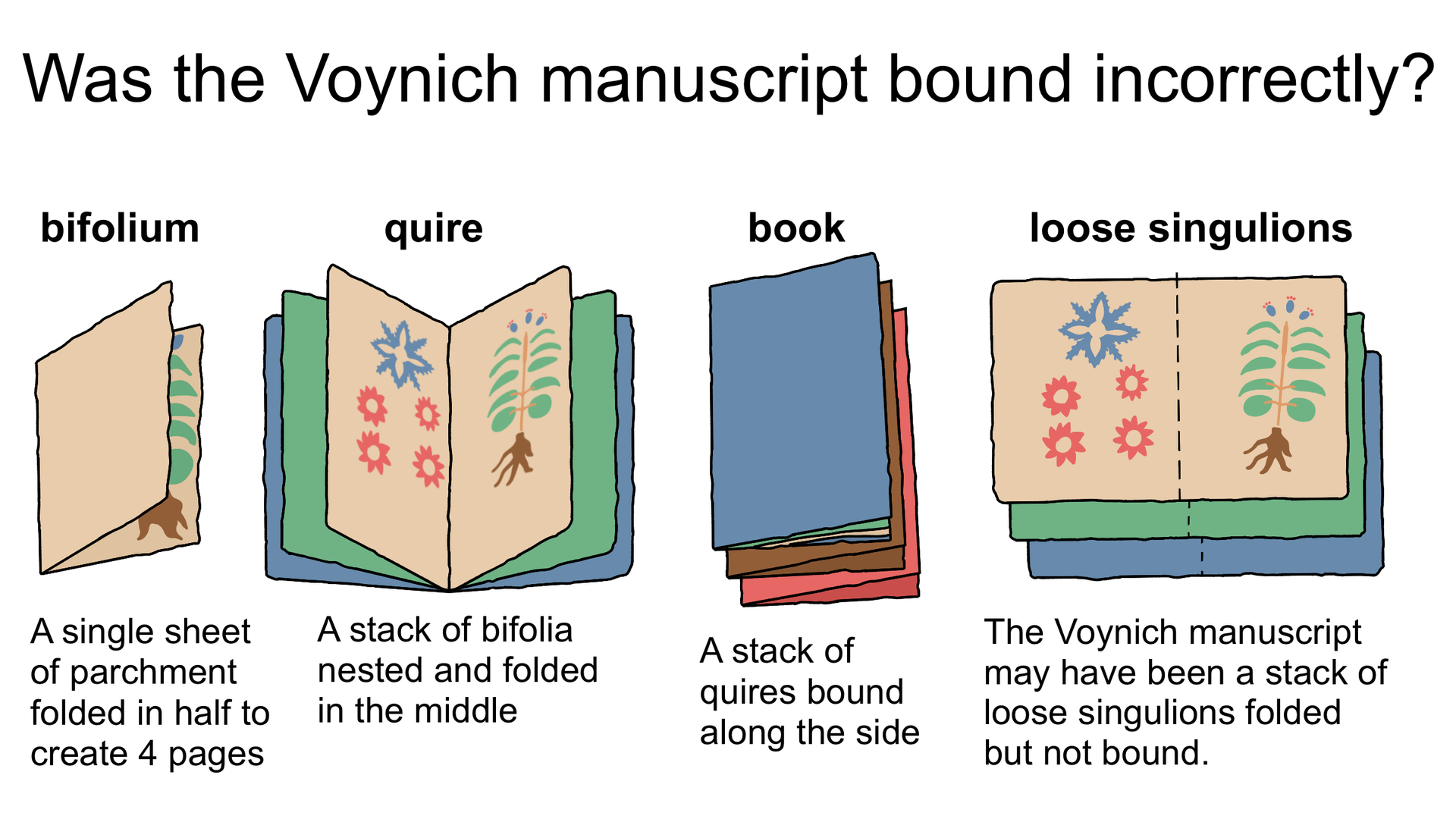 a series of illustrations of how a medieval book was bound