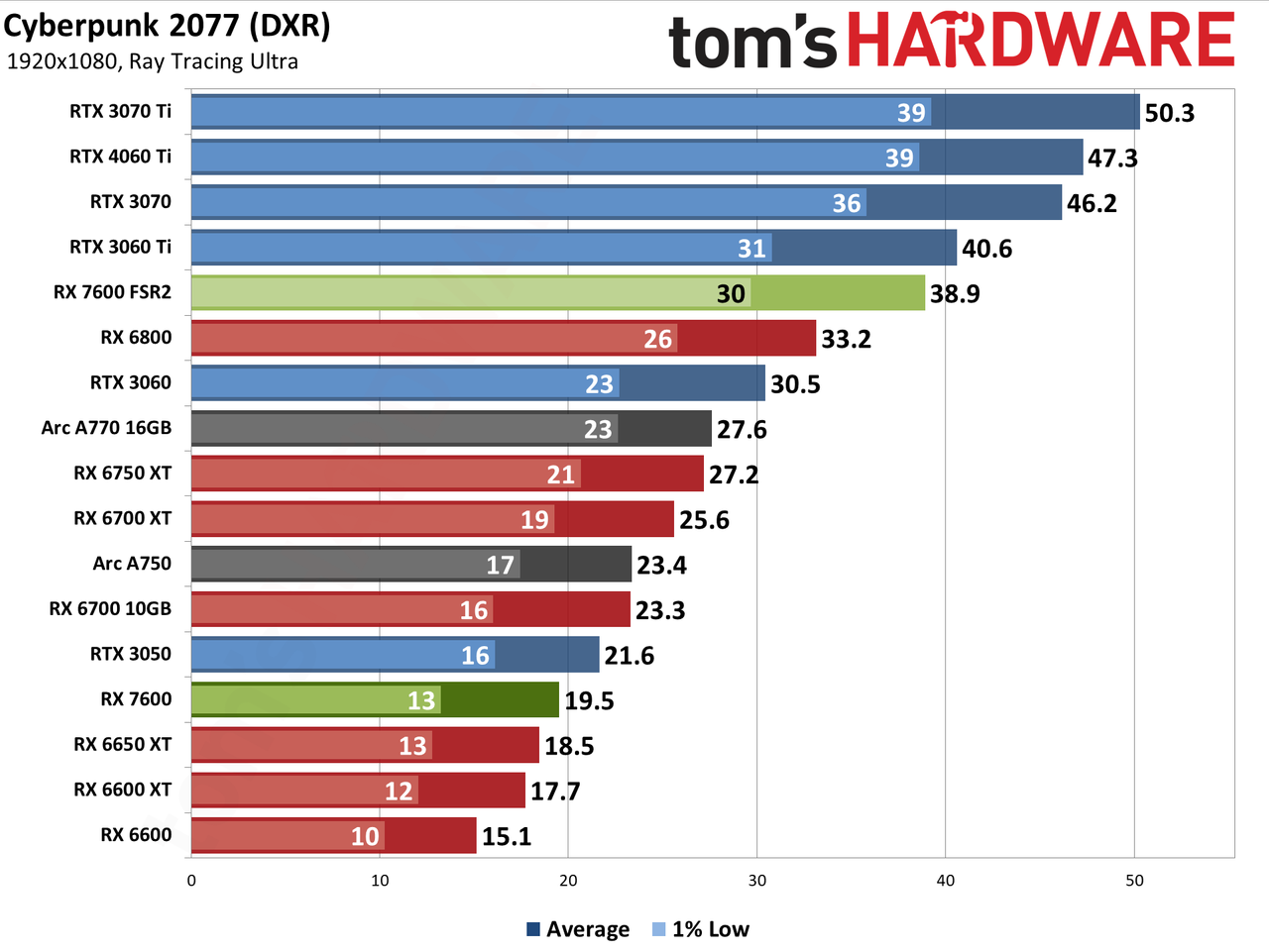 AMD Radeon RX 7600 gaming performance charts