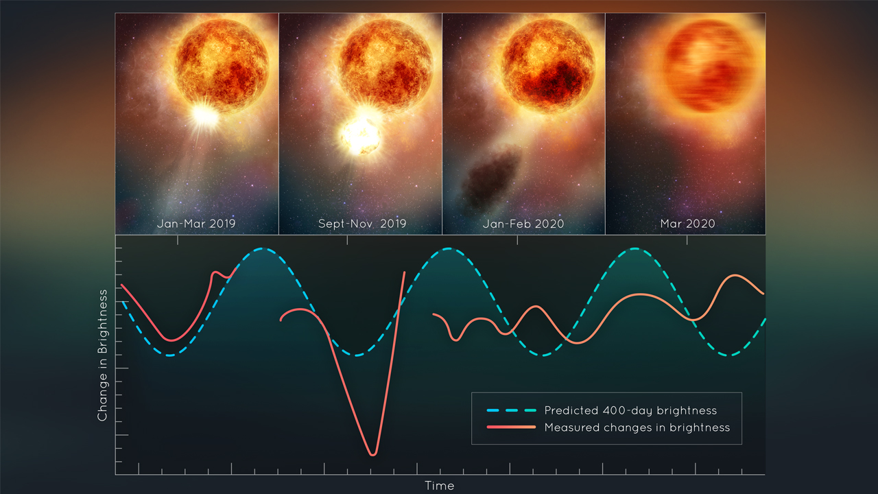 Artist's rendering of Betelgeuse in stages of its strange dimming event, along with a graph showing the star's brightness.