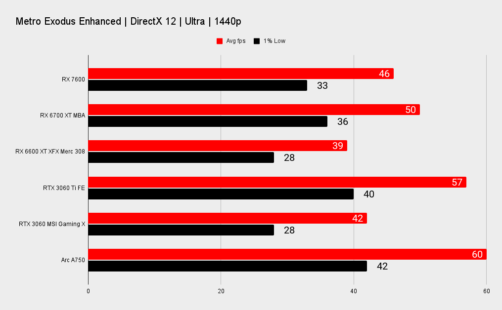 AMD RX 7600 benchmarks