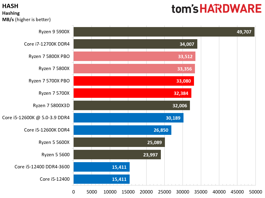 Ryzen 7 5700X Benchmarks