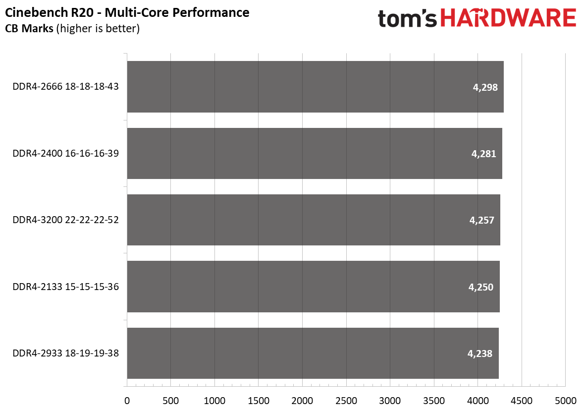 Ryzen 4000 Memory Scaling