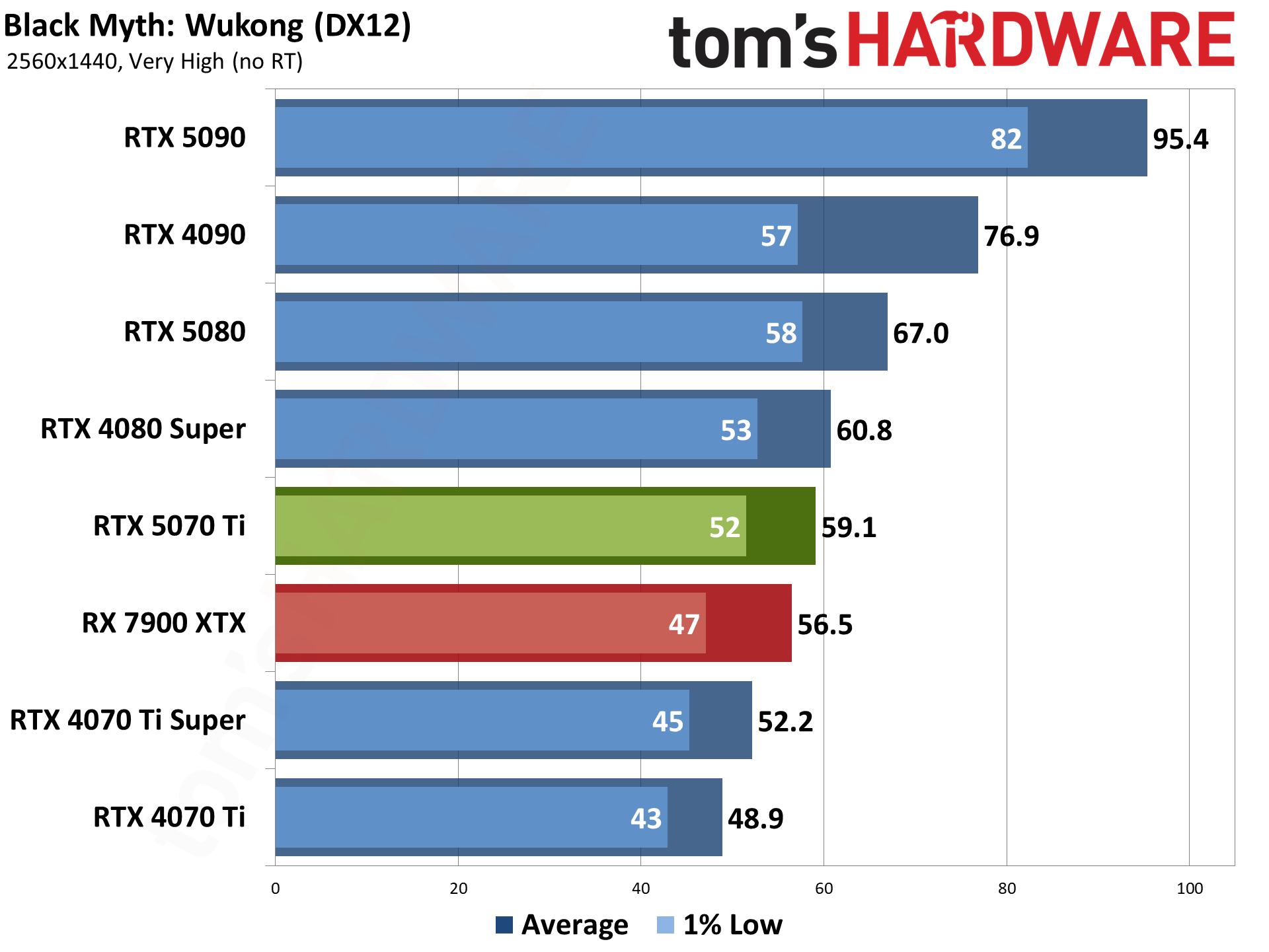 Nvidia GeForce RTX 5070 Ti / Asus RTX 5070 Ti Prime performance charts.